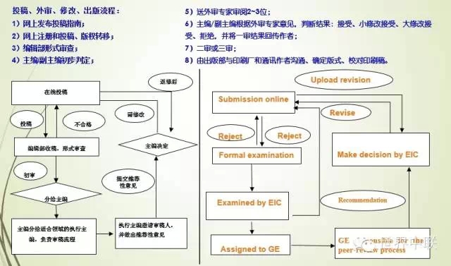 国际化的编委专家团队、标准化的出版工作流程、高质量的中医药学术论文――尽在《世界中医药杂志》英文刊